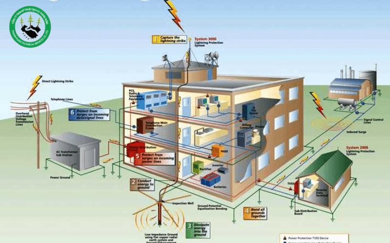 Thiết kế hệ thống điện công nghiệp